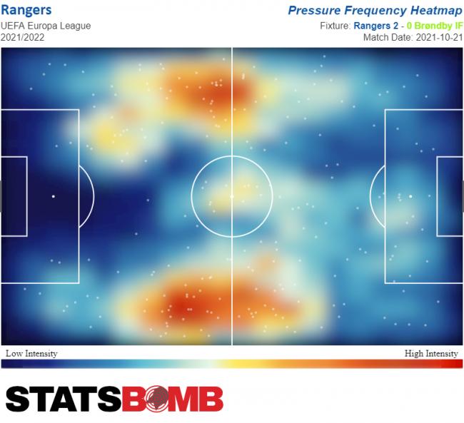 Rangers' pressure heatmap against Brondby