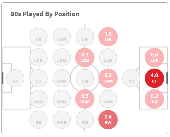 Rangers Review: Cedric Itten's minutes by position in the Scottish Premiership (20/21),