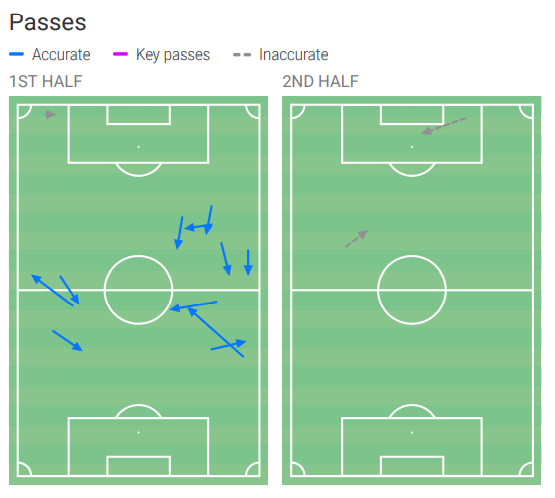 Rangers Review: Cedric Itten's pass map in a 2-1 defeat against Malmo
