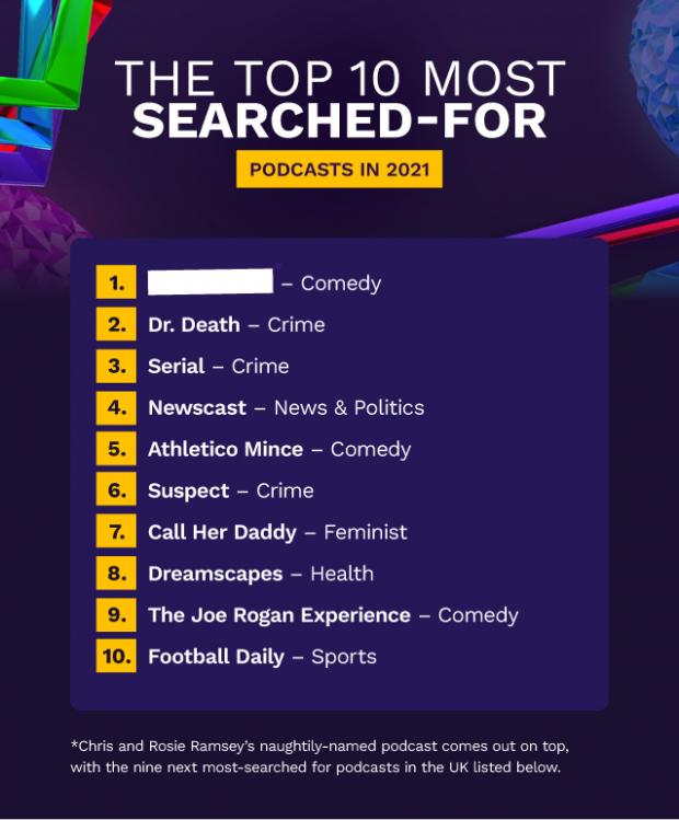 Rangers Review: Top 10 most searched for podcasts in the UK. Credit: MEGAWAYS Casino