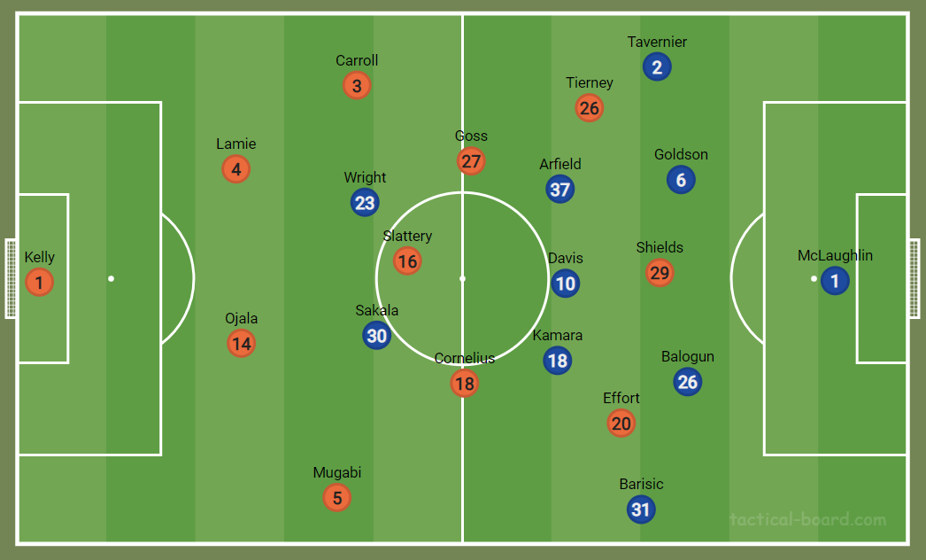 Rangers Review: Rangers initially moved to a 4-3-2 after Balogun's red. 
