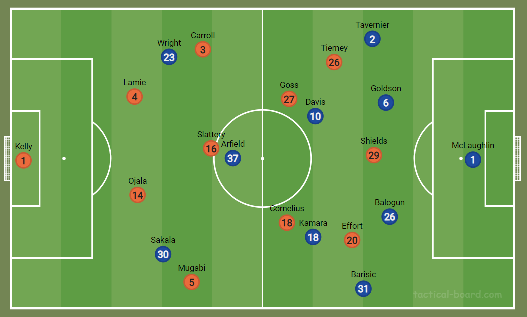 Rangers Review: After the interval, van Bronckhorst utilised a 4-2-3 formation. 