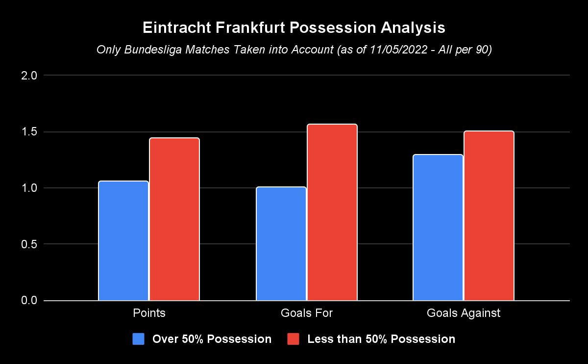 Rangers Review: Eintracht Frankfurt conceded slightly more goals per game when they see less of the ball, but their goals for and points per game average goes through the roof.